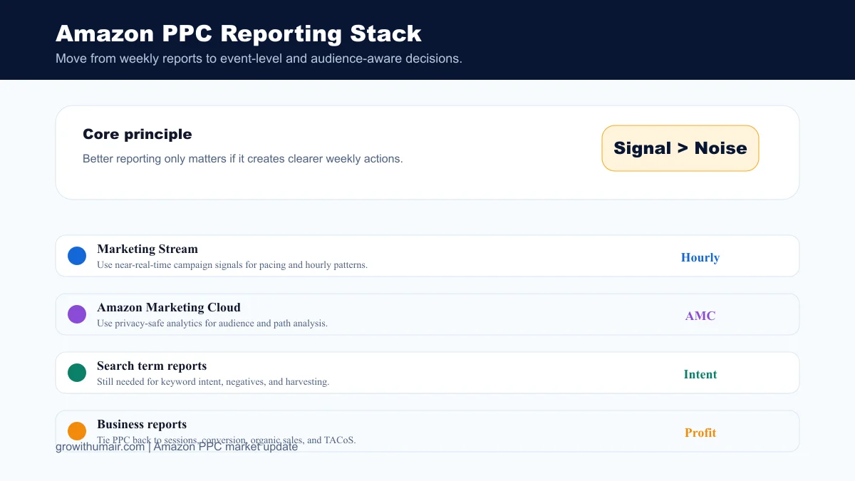 Amazon PPC Reporting Stack